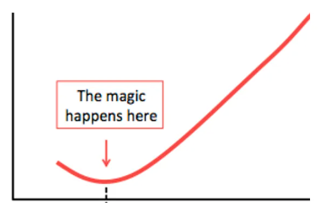 Illustrating the business hockey stick growth, this image shows the inflection point where 'the magic happens,' representing rapid revenue scaling without chaos. Perfect for understanding growth stages